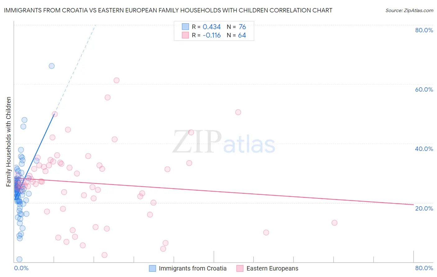 Immigrants from Croatia vs Eastern European Family Households with Children