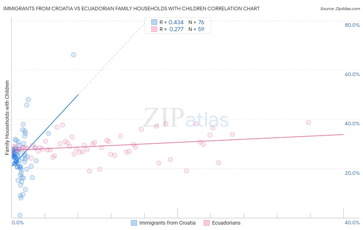 Immigrants from Croatia vs Ecuadorian Family Households with Children