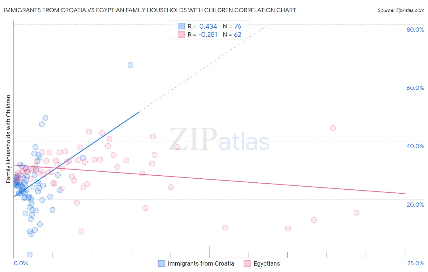 Immigrants from Croatia vs Egyptian Family Households with Children