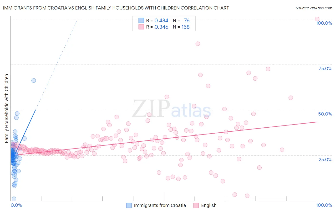 Immigrants from Croatia vs English Family Households with Children
