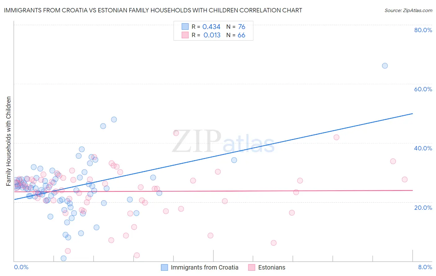 Immigrants from Croatia vs Estonian Family Households with Children