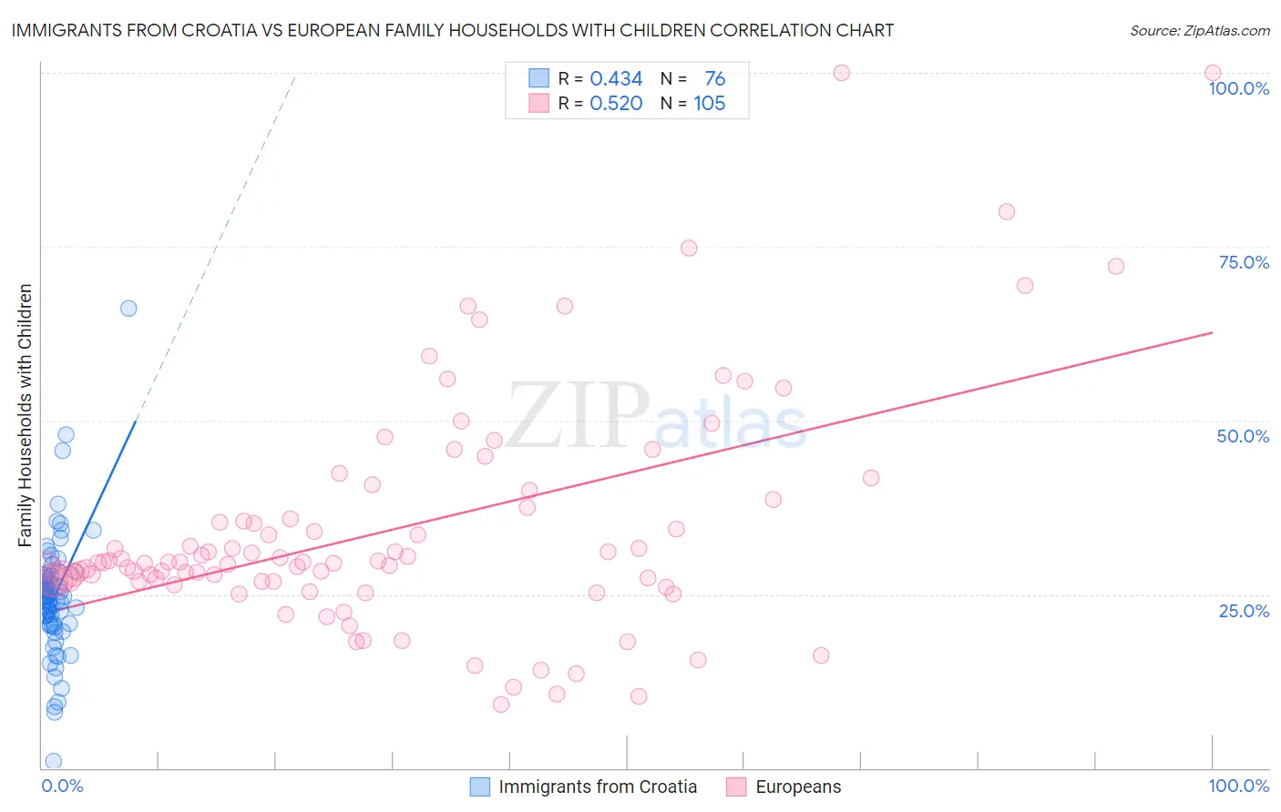 Immigrants from Croatia vs European Family Households with Children