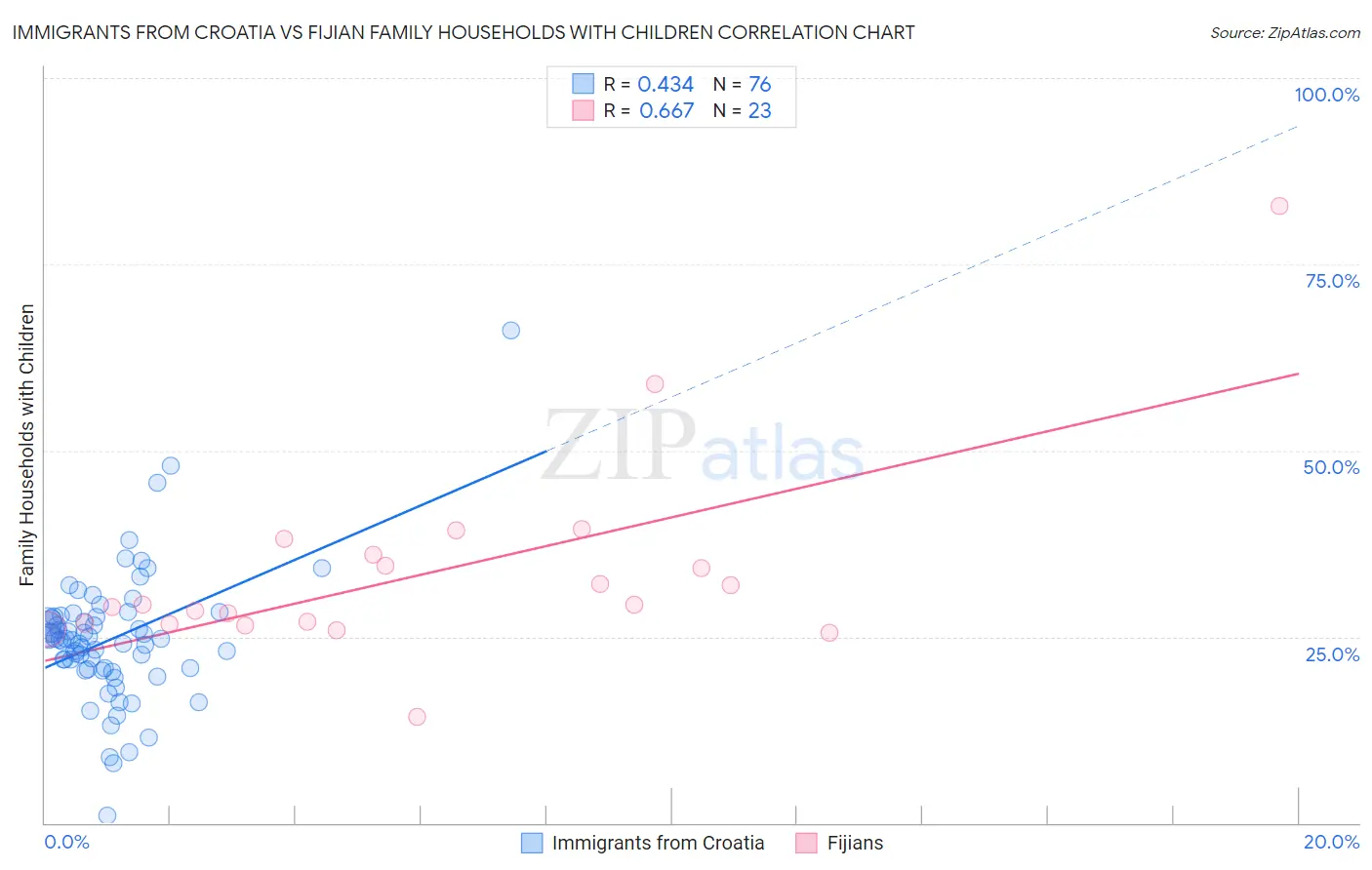 Immigrants from Croatia vs Fijian Family Households with Children