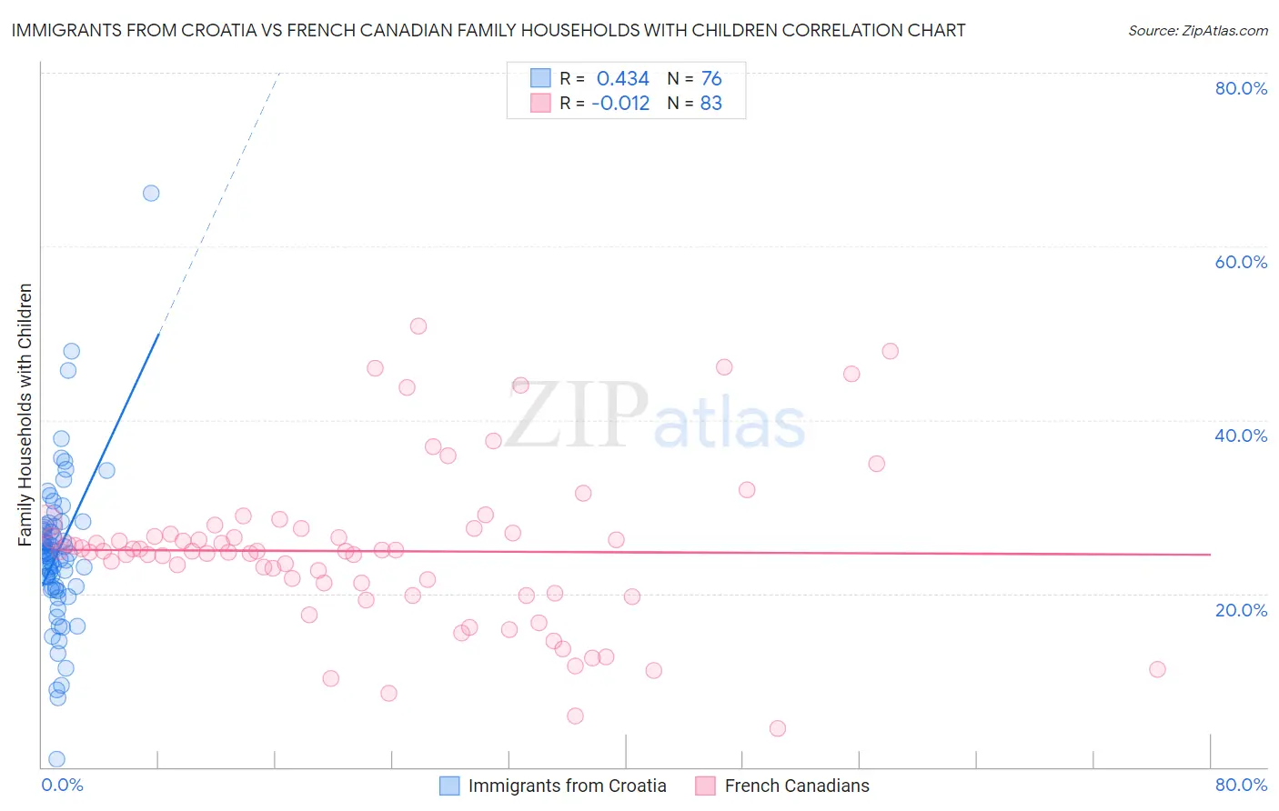 Immigrants from Croatia vs French Canadian Family Households with Children