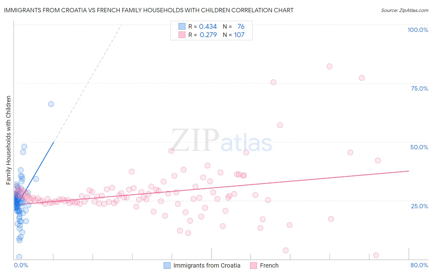 Immigrants from Croatia vs French Family Households with Children
