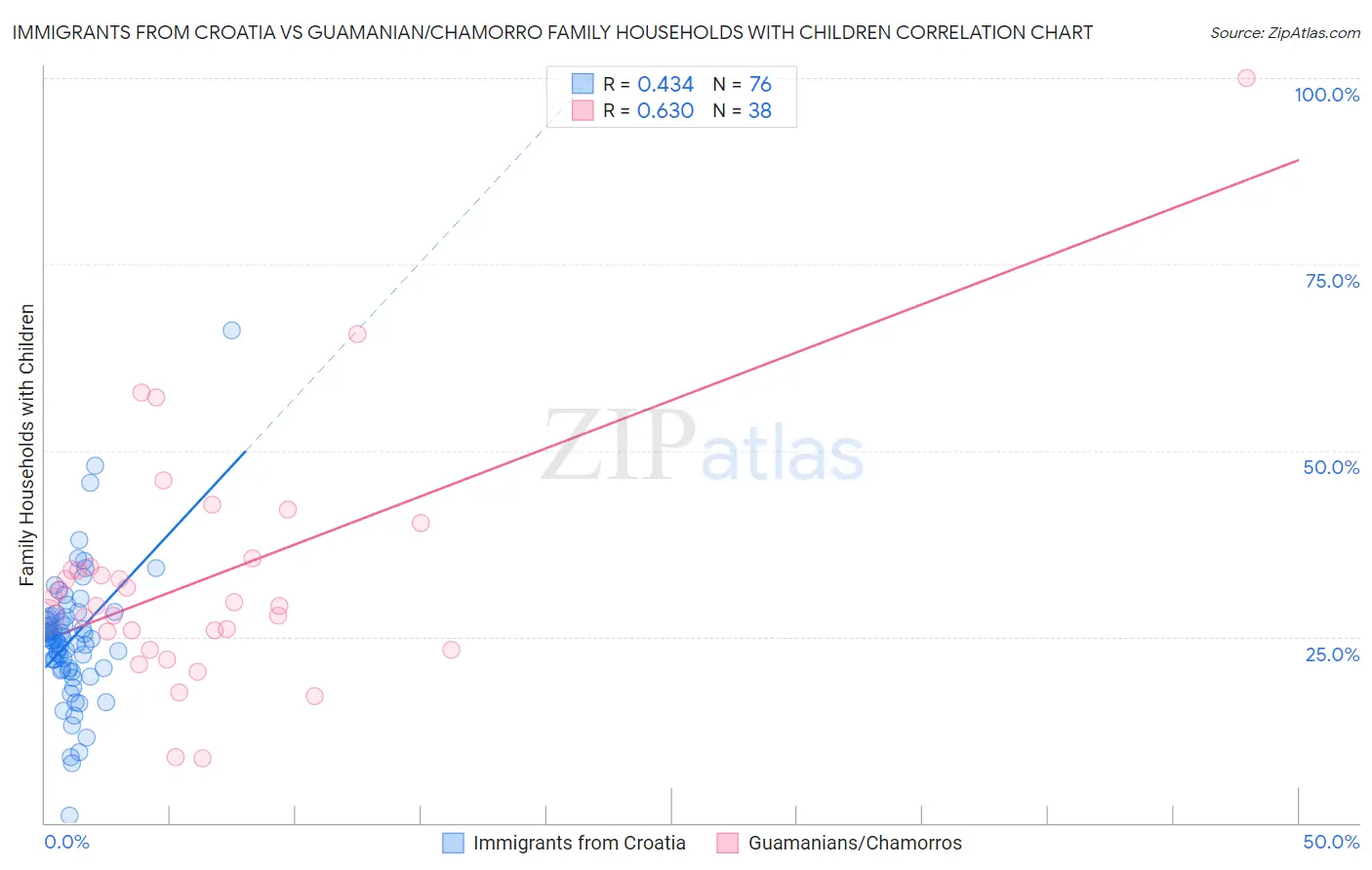 Immigrants from Croatia vs Guamanian/Chamorro Family Households with Children