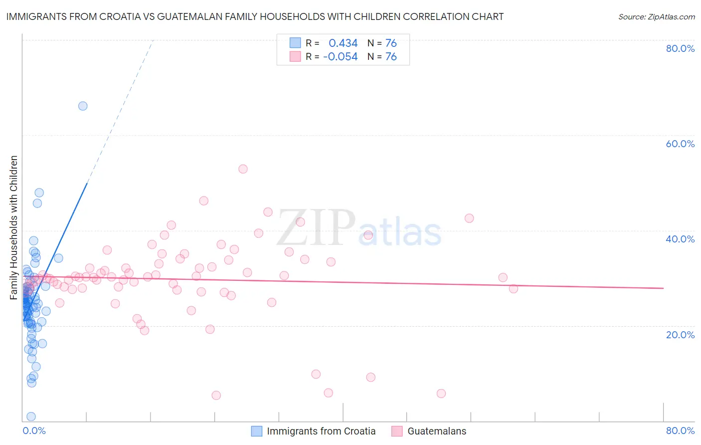Immigrants from Croatia vs Guatemalan Family Households with Children
