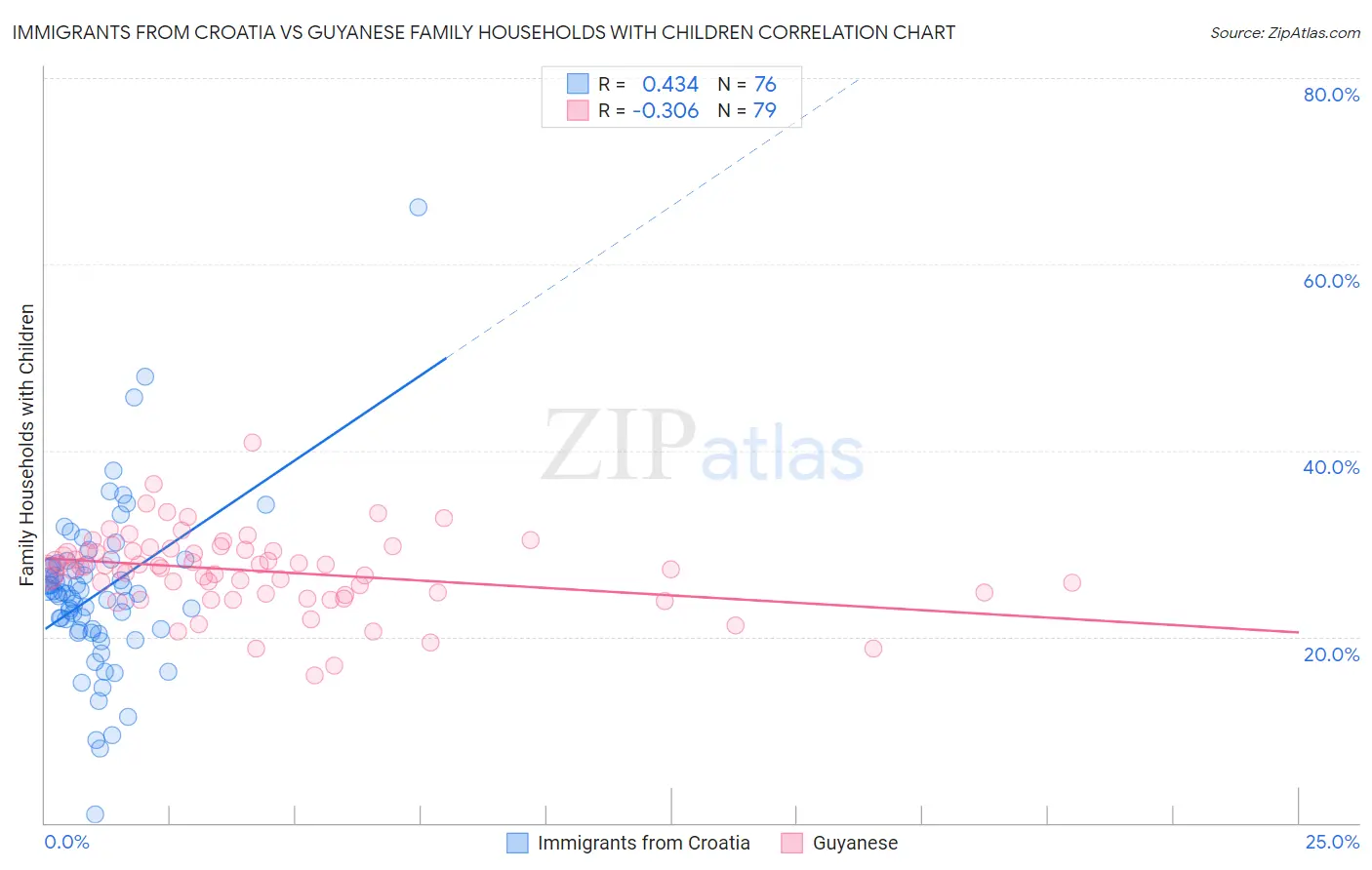 Immigrants from Croatia vs Guyanese Family Households with Children