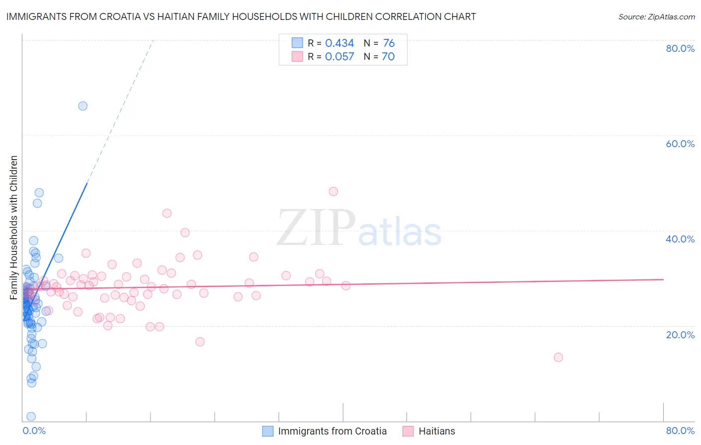 Immigrants from Croatia vs Haitian Family Households with Children