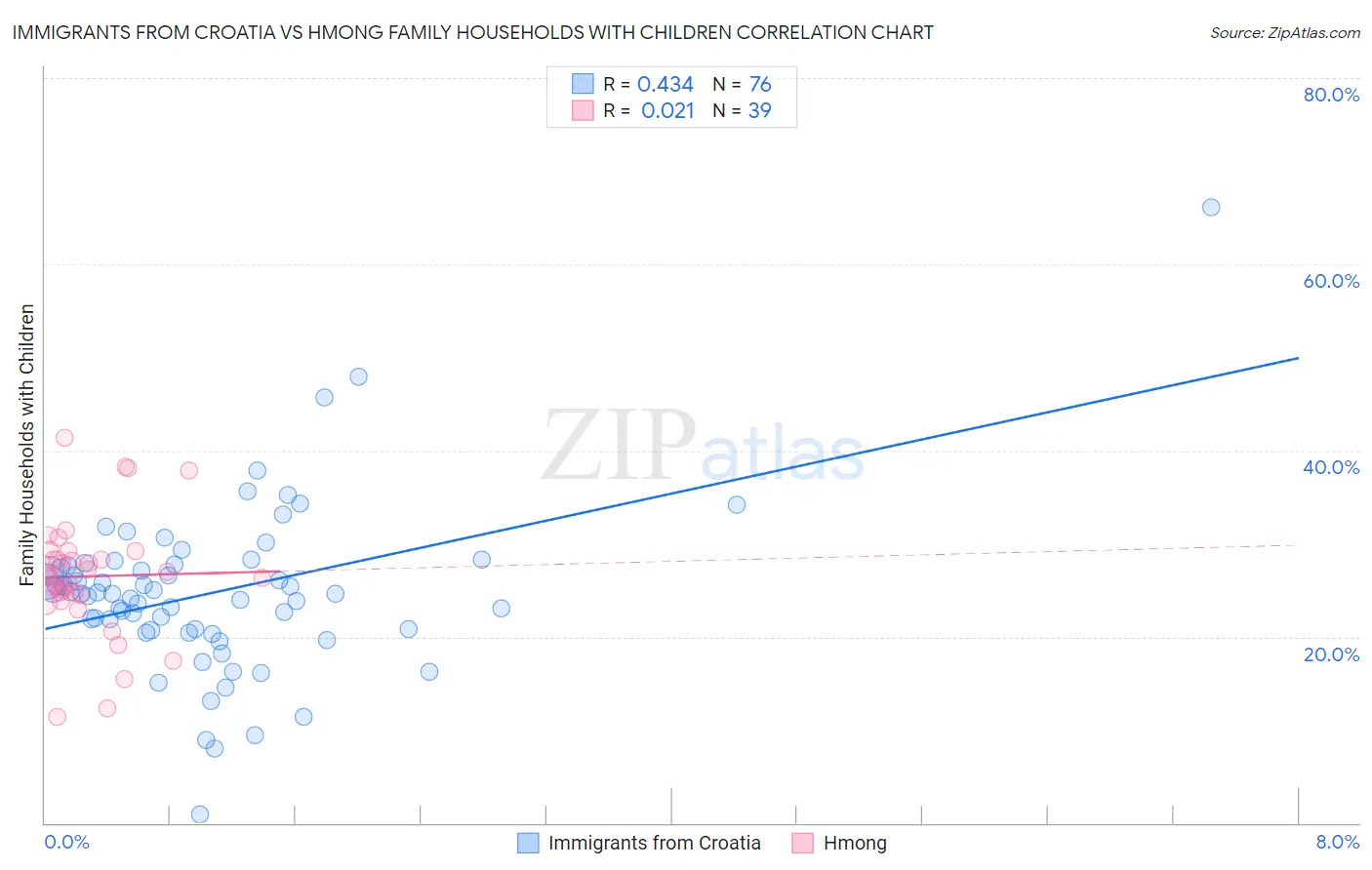 Immigrants from Croatia vs Hmong Family Households with Children