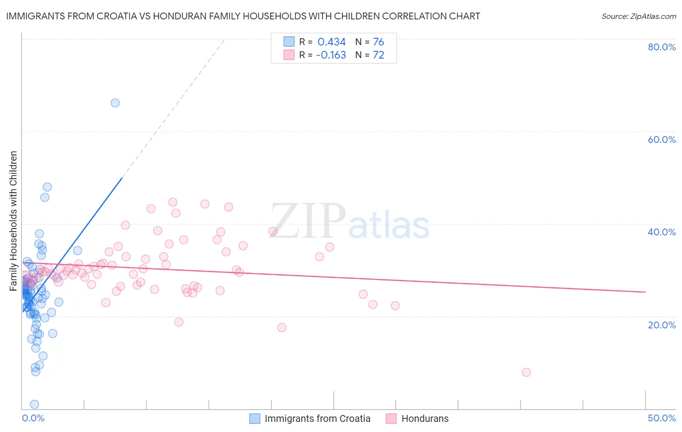 Immigrants from Croatia vs Honduran Family Households with Children