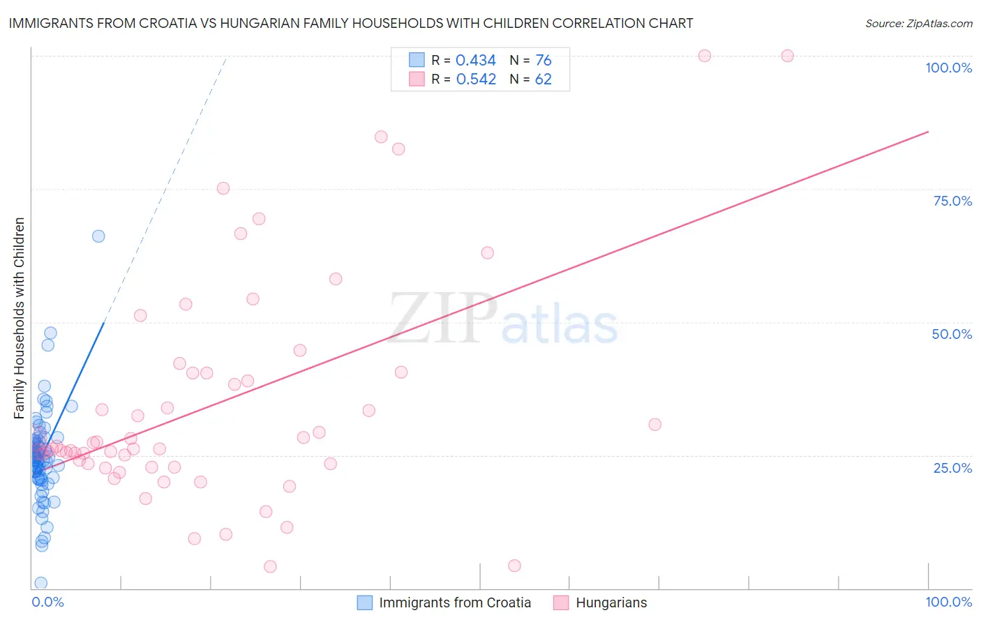 Immigrants from Croatia vs Hungarian Family Households with Children