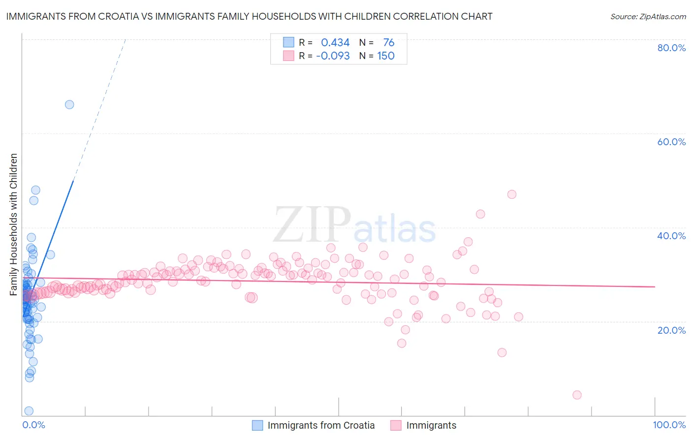 Immigrants from Croatia vs Immigrants Family Households with Children
