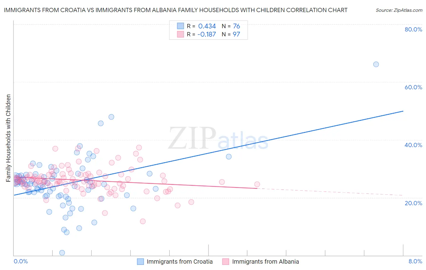 Immigrants from Croatia vs Immigrants from Albania Family Households with Children