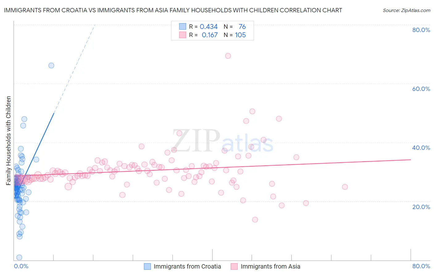 Immigrants from Croatia vs Immigrants from Asia Family Households with Children