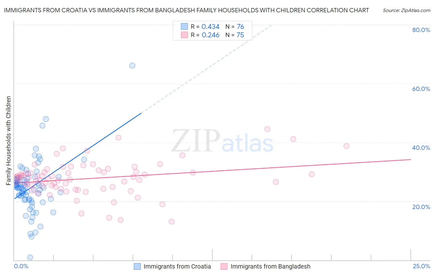 Immigrants from Croatia vs Immigrants from Bangladesh Family Households with Children