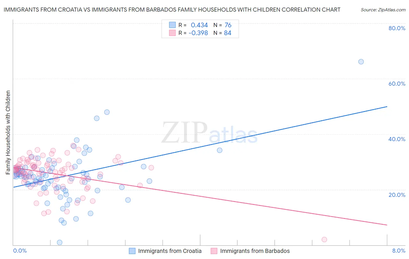 Immigrants from Croatia vs Immigrants from Barbados Family Households with Children