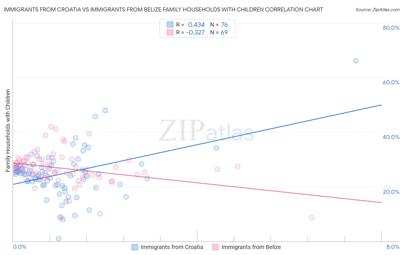 Immigrants from Croatia vs Immigrants from Belize Family Households with Children