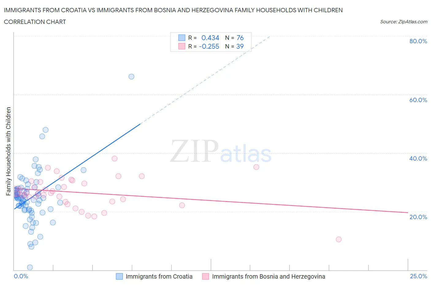 Immigrants from Croatia vs Immigrants from Bosnia and Herzegovina Family Households with Children