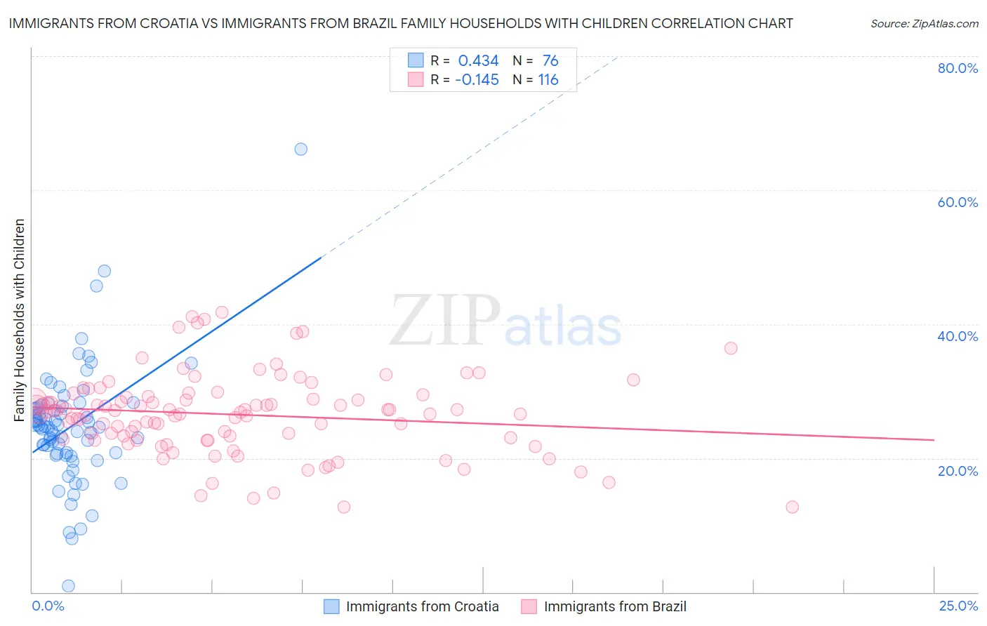 Immigrants from Croatia vs Immigrants from Brazil Family Households with Children