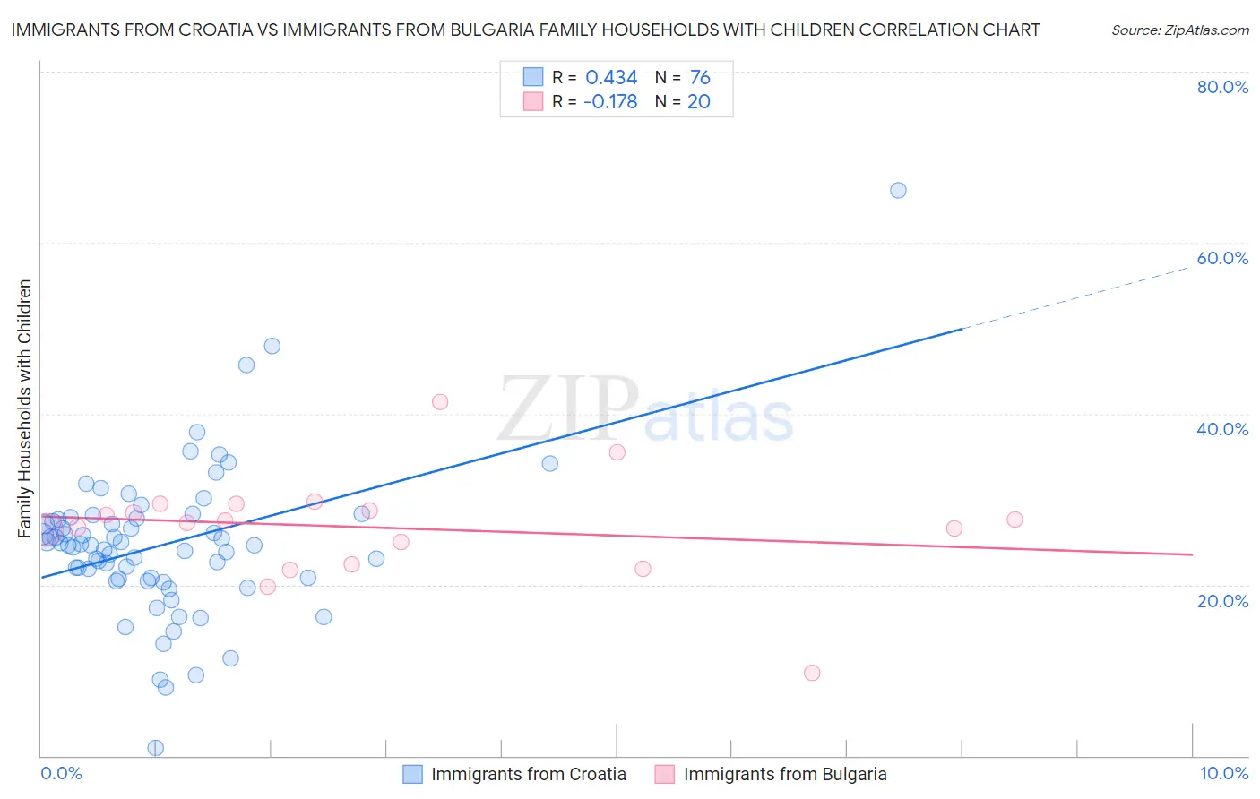 Immigrants from Croatia vs Immigrants from Bulgaria Family Households with Children