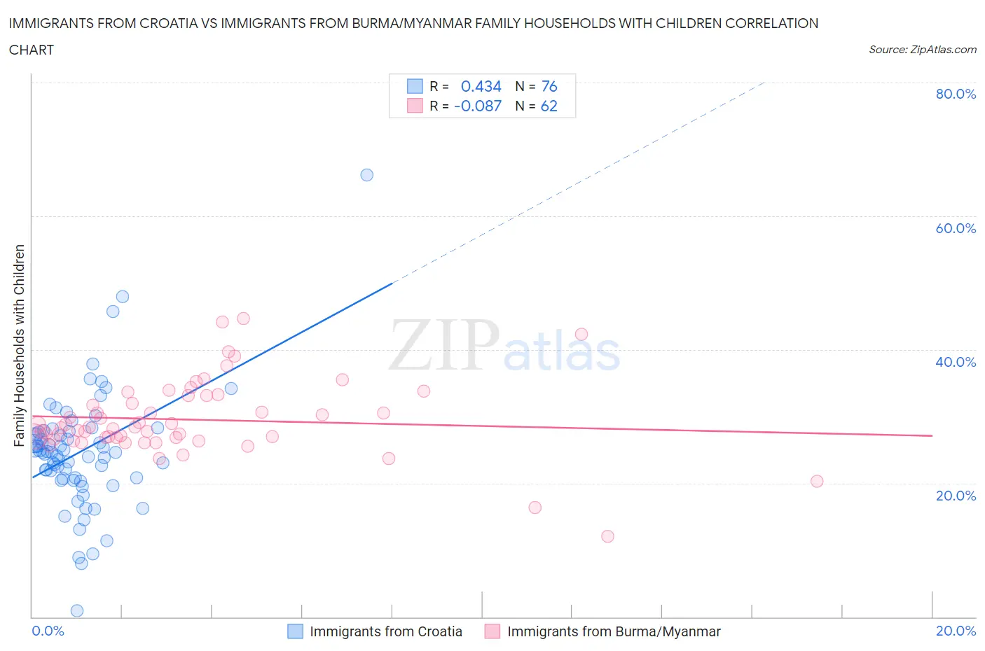 Immigrants from Croatia vs Immigrants from Burma/Myanmar Family Households with Children