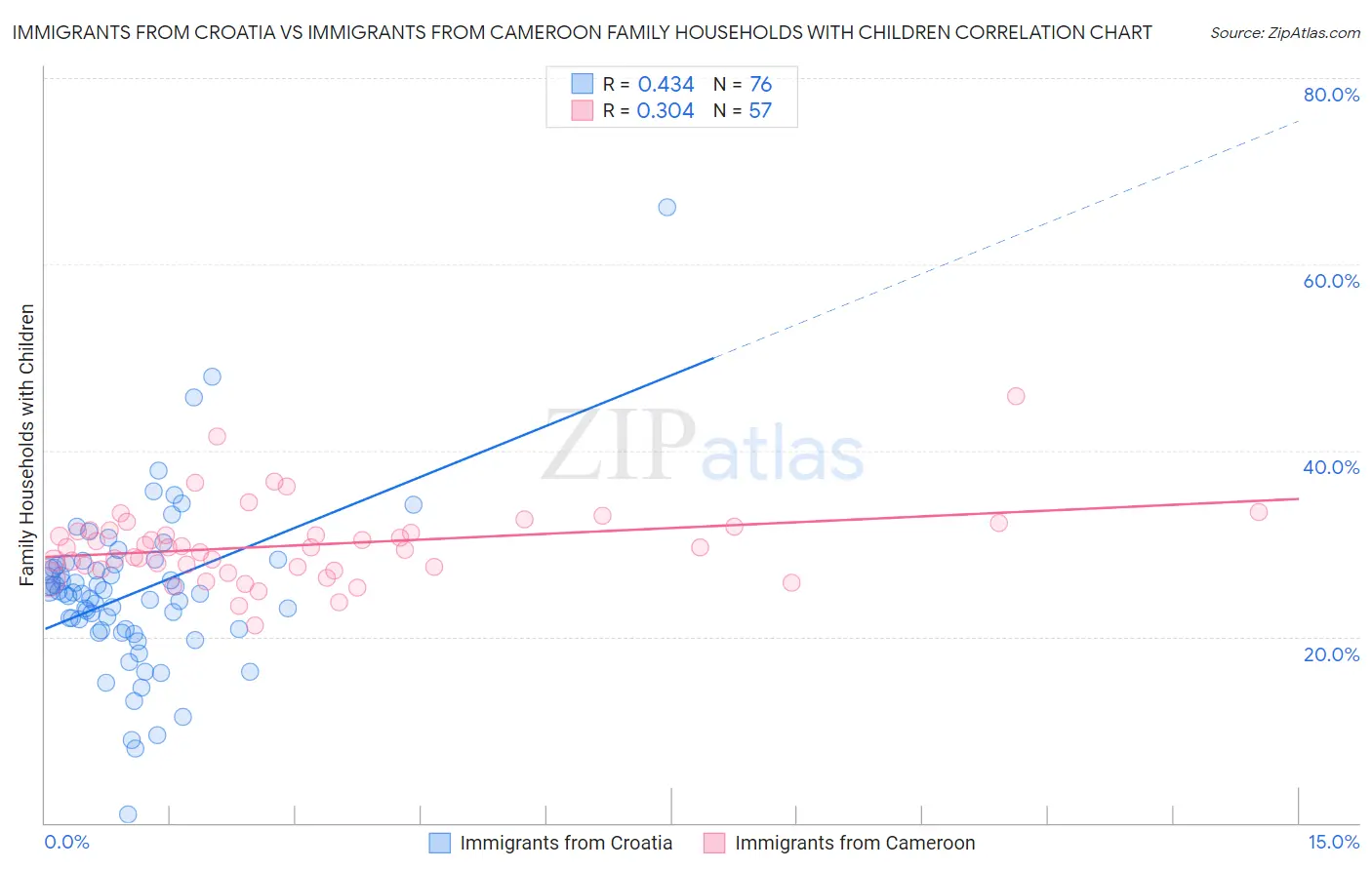Immigrants from Croatia vs Immigrants from Cameroon Family Households with Children