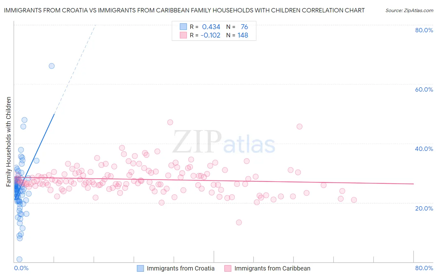 Immigrants from Croatia vs Immigrants from Caribbean Family Households with Children