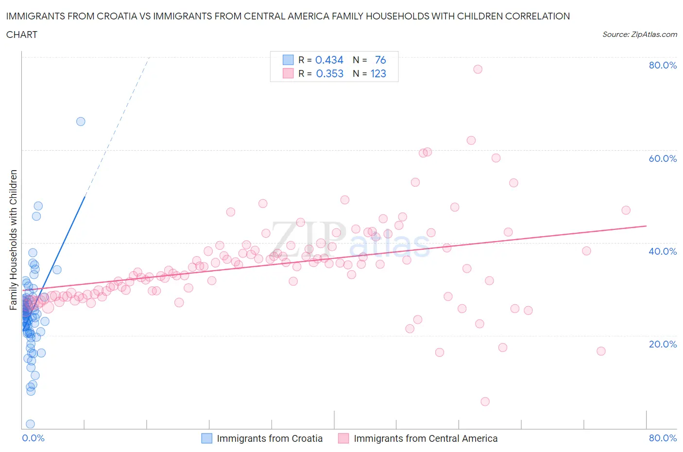 Immigrants from Croatia vs Immigrants from Central America Family Households with Children