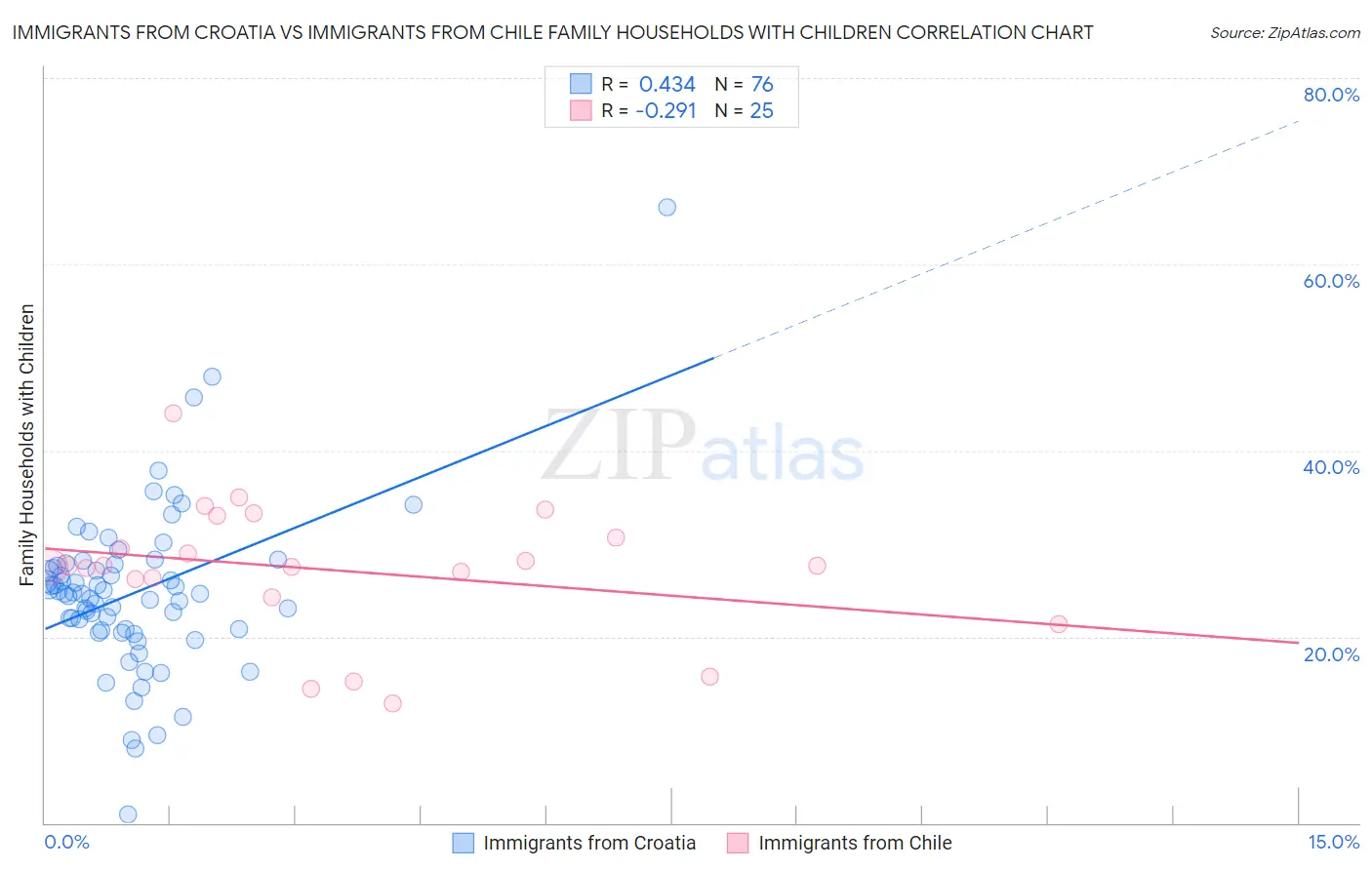 Immigrants from Croatia vs Immigrants from Chile Family Households with Children