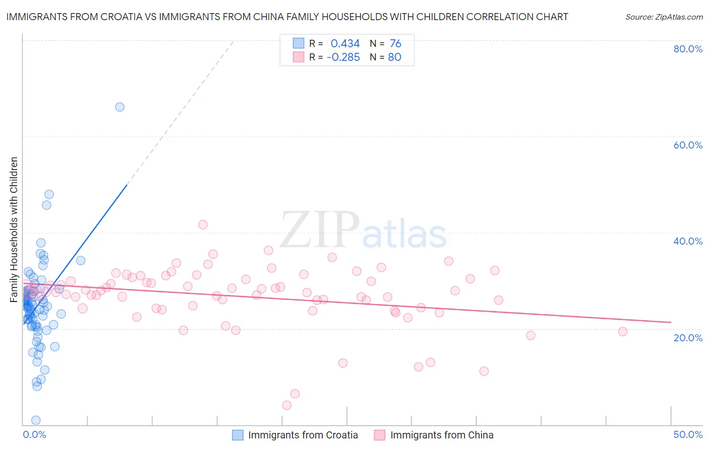 Immigrants from Croatia vs Immigrants from China Family Households with Children