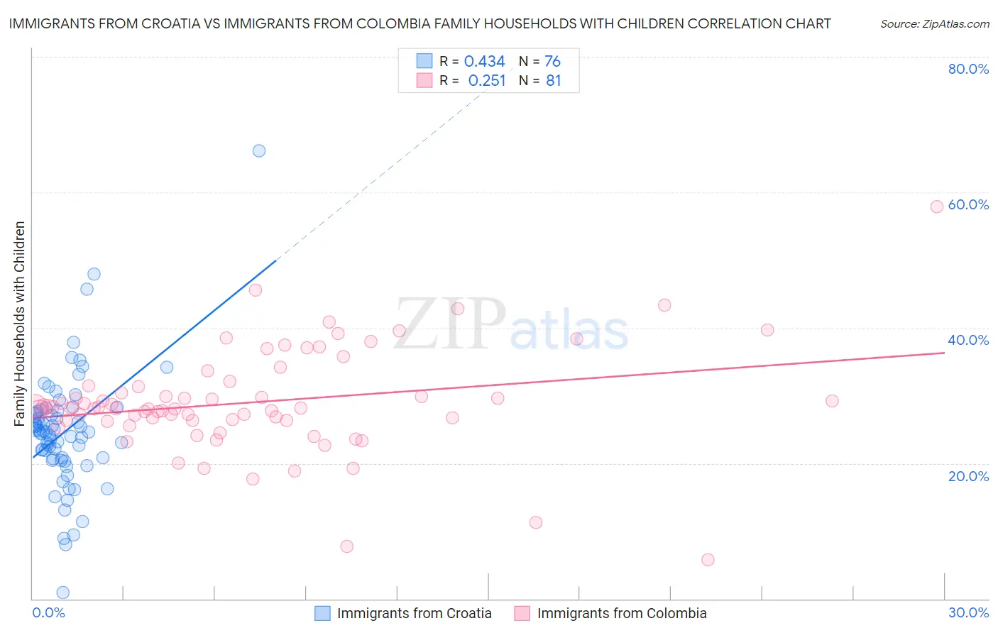 Immigrants from Croatia vs Immigrants from Colombia Family Households with Children