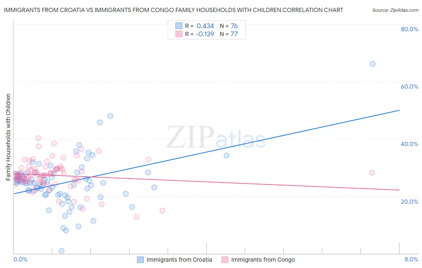 Immigrants from Croatia vs Immigrants from Congo Family Households with Children