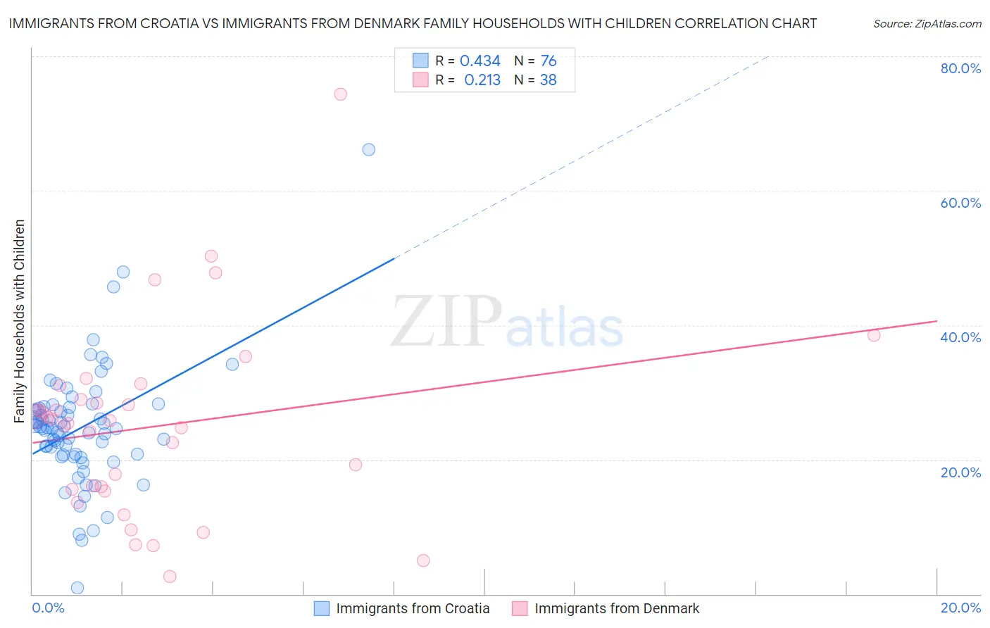 Immigrants from Croatia vs Immigrants from Denmark Family Households with Children