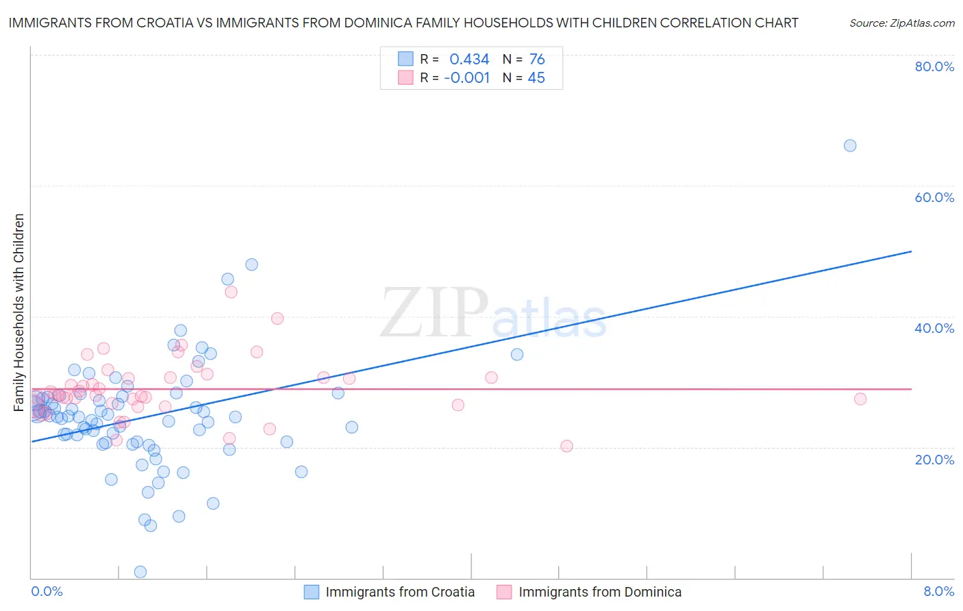 Immigrants from Croatia vs Immigrants from Dominica Family Households with Children