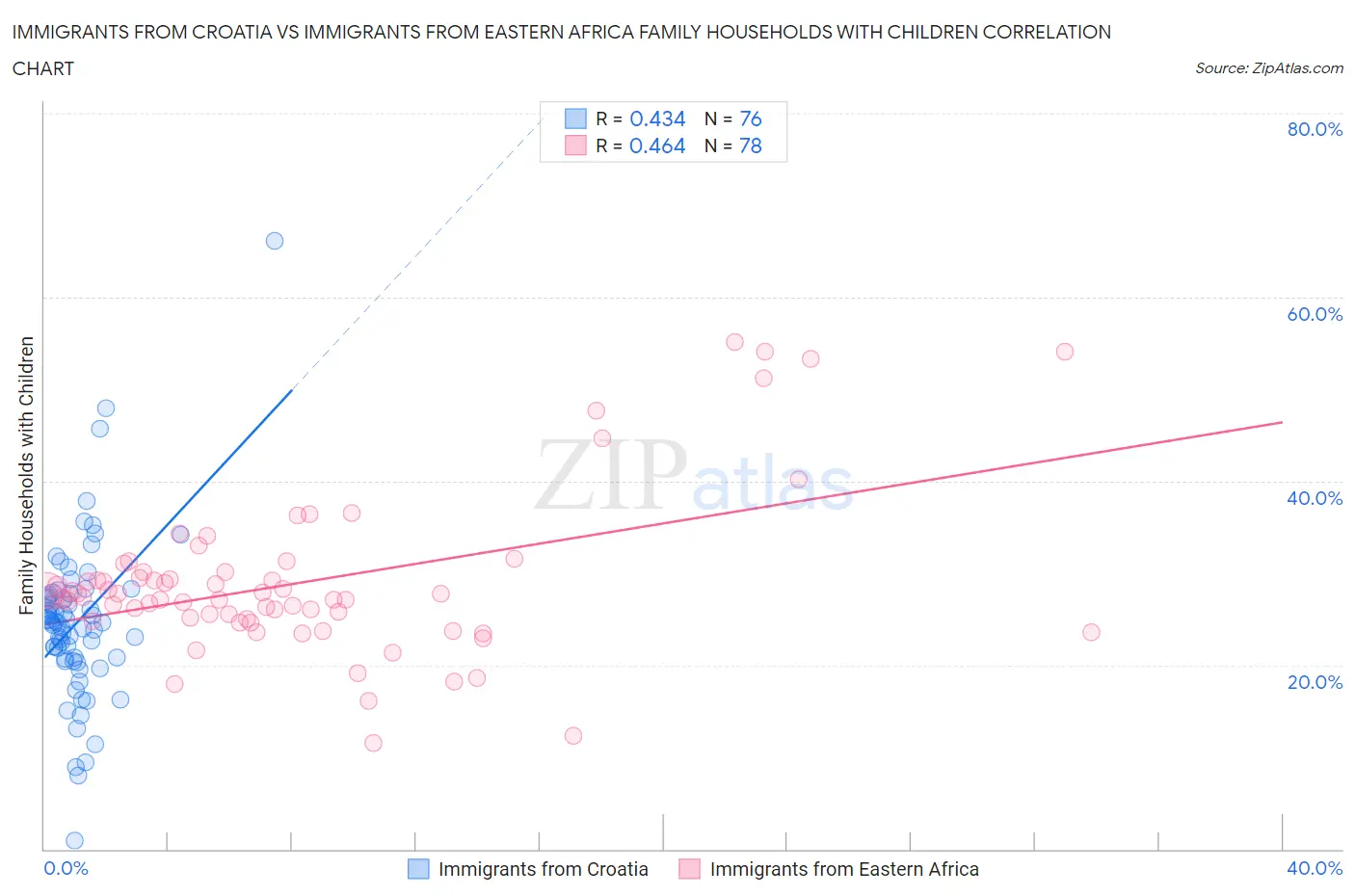 Immigrants from Croatia vs Immigrants from Eastern Africa Family Households with Children