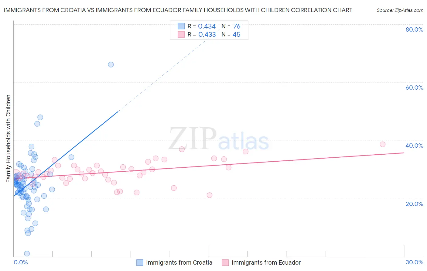 Immigrants from Croatia vs Immigrants from Ecuador Family Households with Children