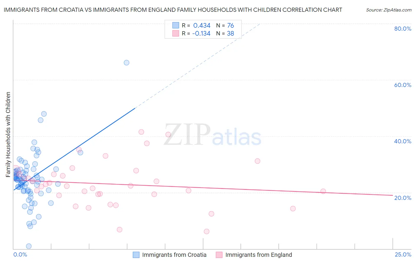 Immigrants from Croatia vs Immigrants from England Family Households with Children