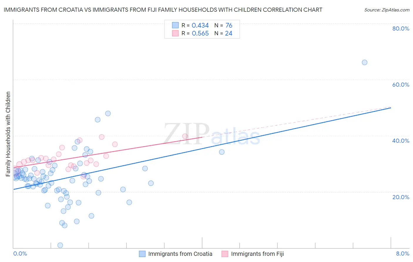 Immigrants from Croatia vs Immigrants from Fiji Family Households with Children