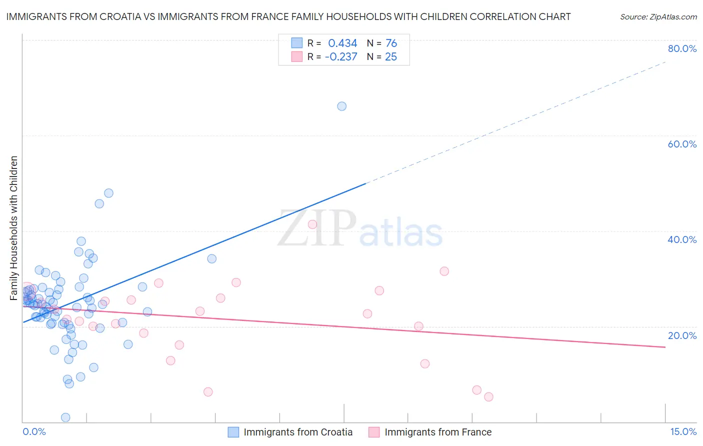 Immigrants from Croatia vs Immigrants from France Family Households with Children