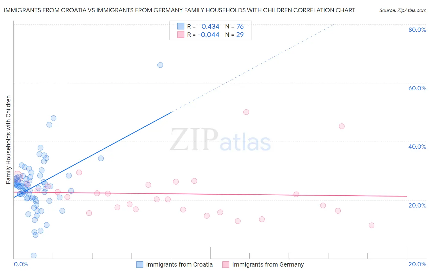 Immigrants from Croatia vs Immigrants from Germany Family Households with Children