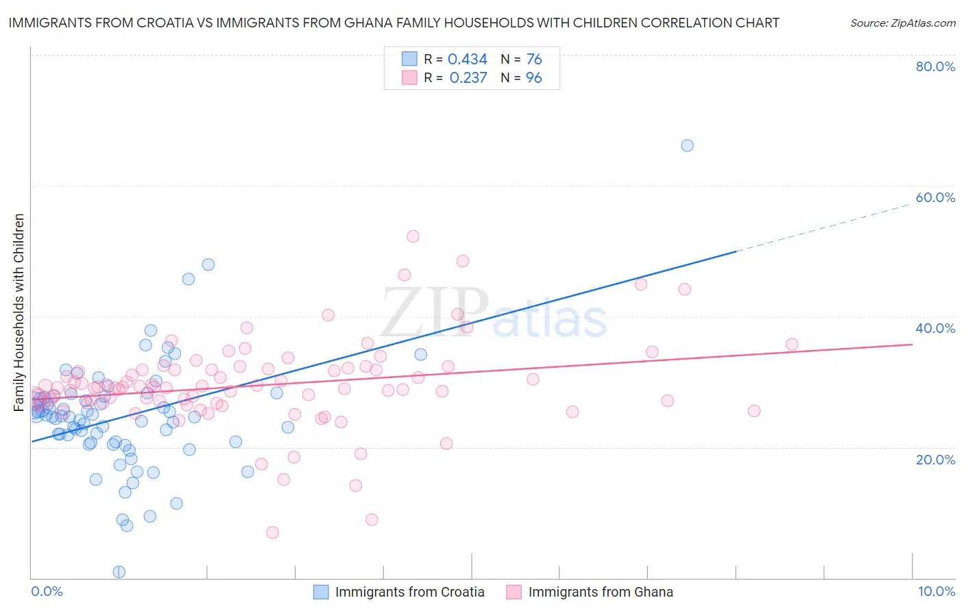 Immigrants from Croatia vs Immigrants from Ghana Family Households with Children