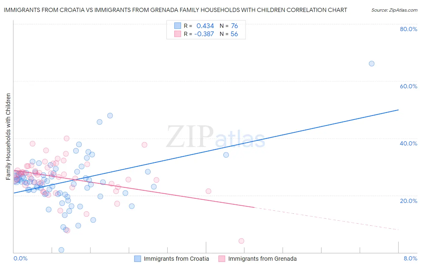 Immigrants from Croatia vs Immigrants from Grenada Family Households with Children