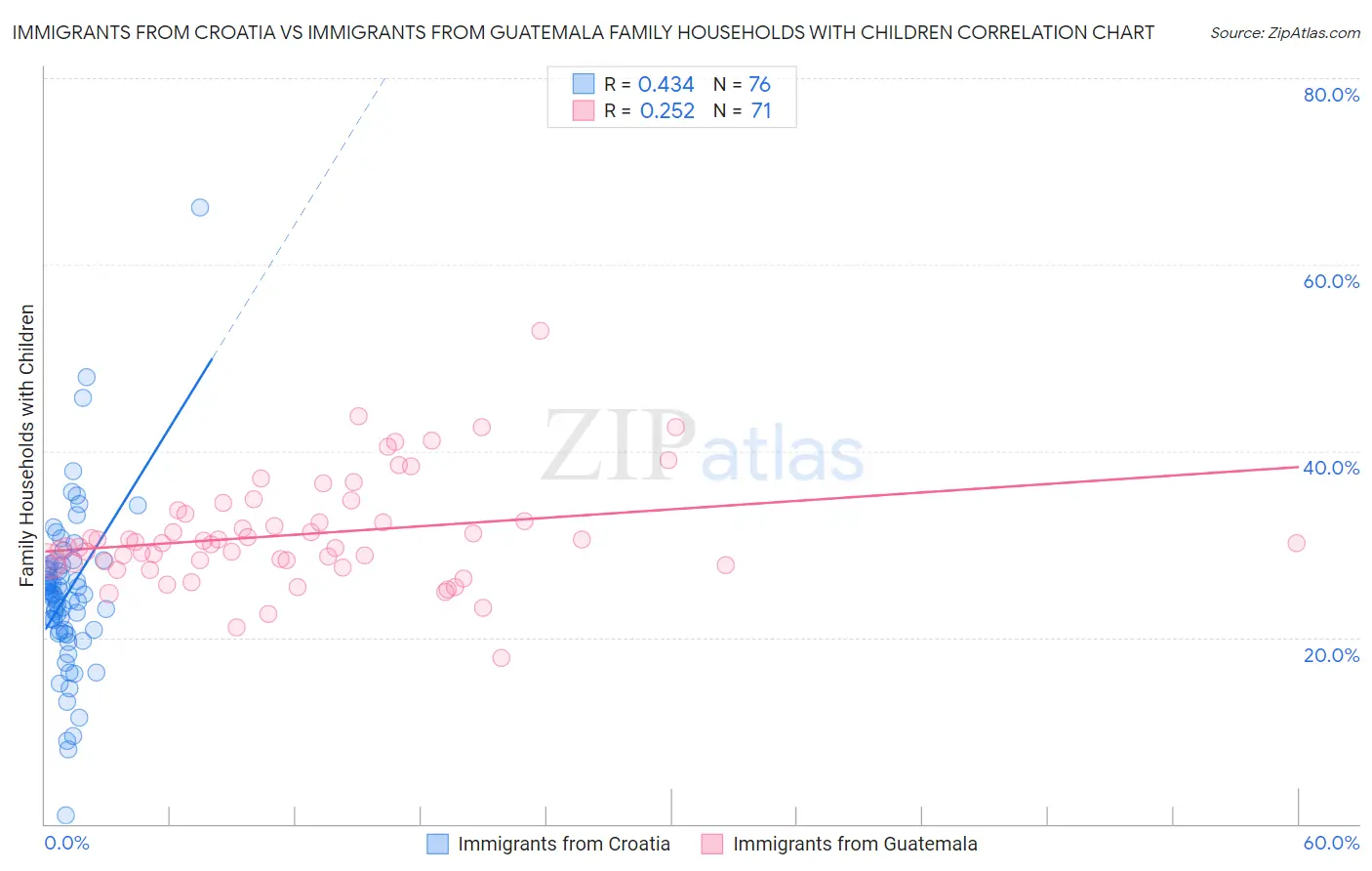 Immigrants from Croatia vs Immigrants from Guatemala Family Households with Children