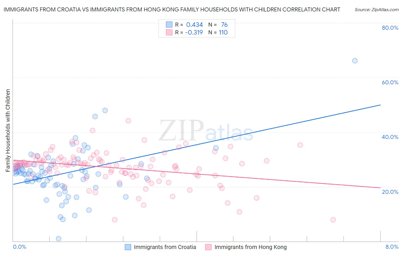 Immigrants from Croatia vs Immigrants from Hong Kong Family Households with Children