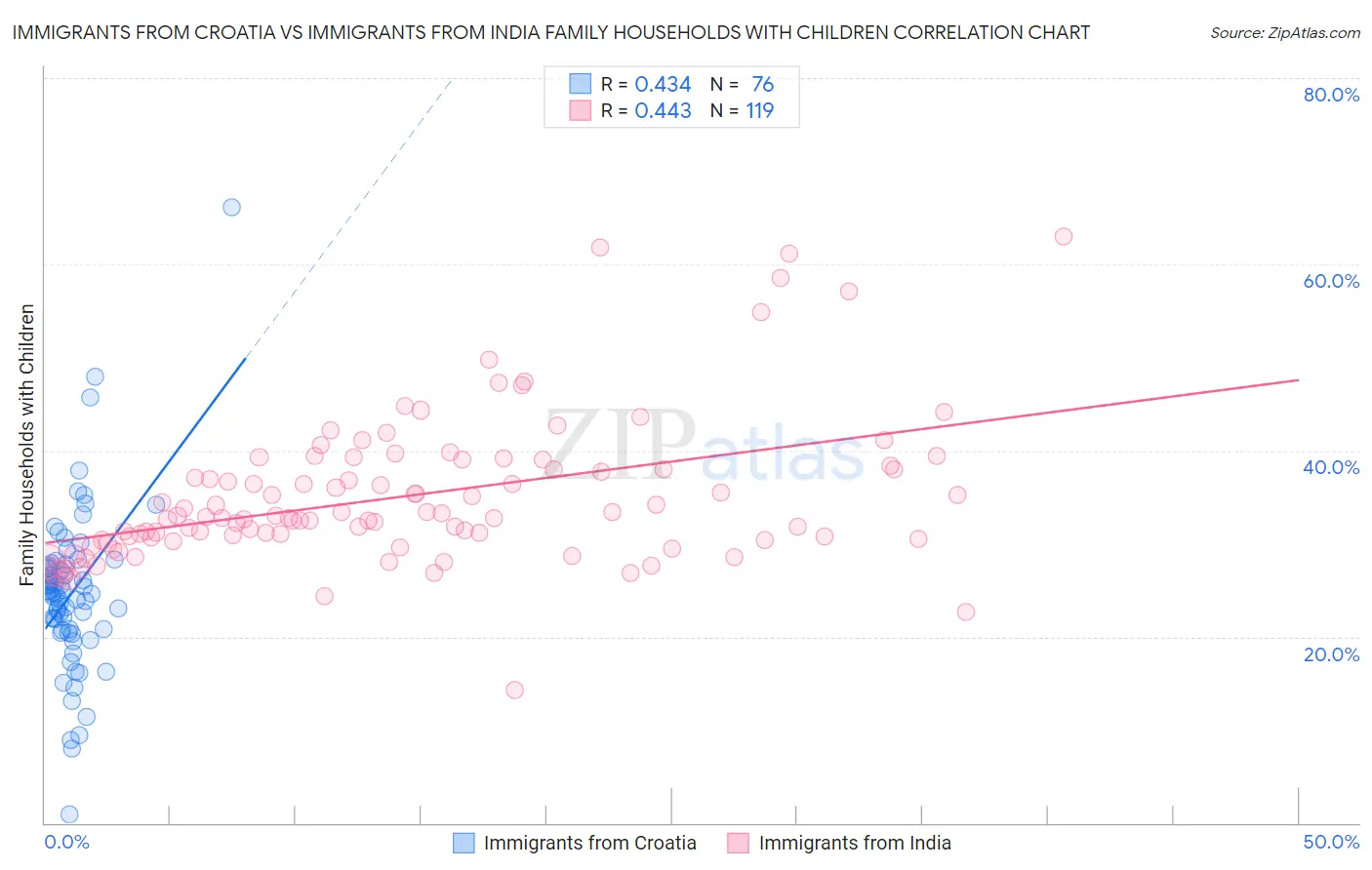 Immigrants from Croatia vs Immigrants from India Family Households with Children