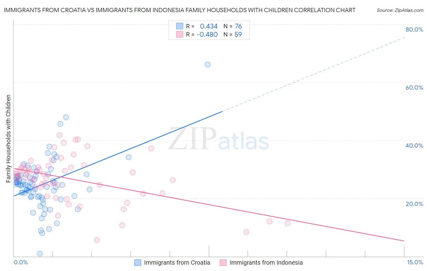 Immigrants from Croatia vs Immigrants from Indonesia Family Households with Children