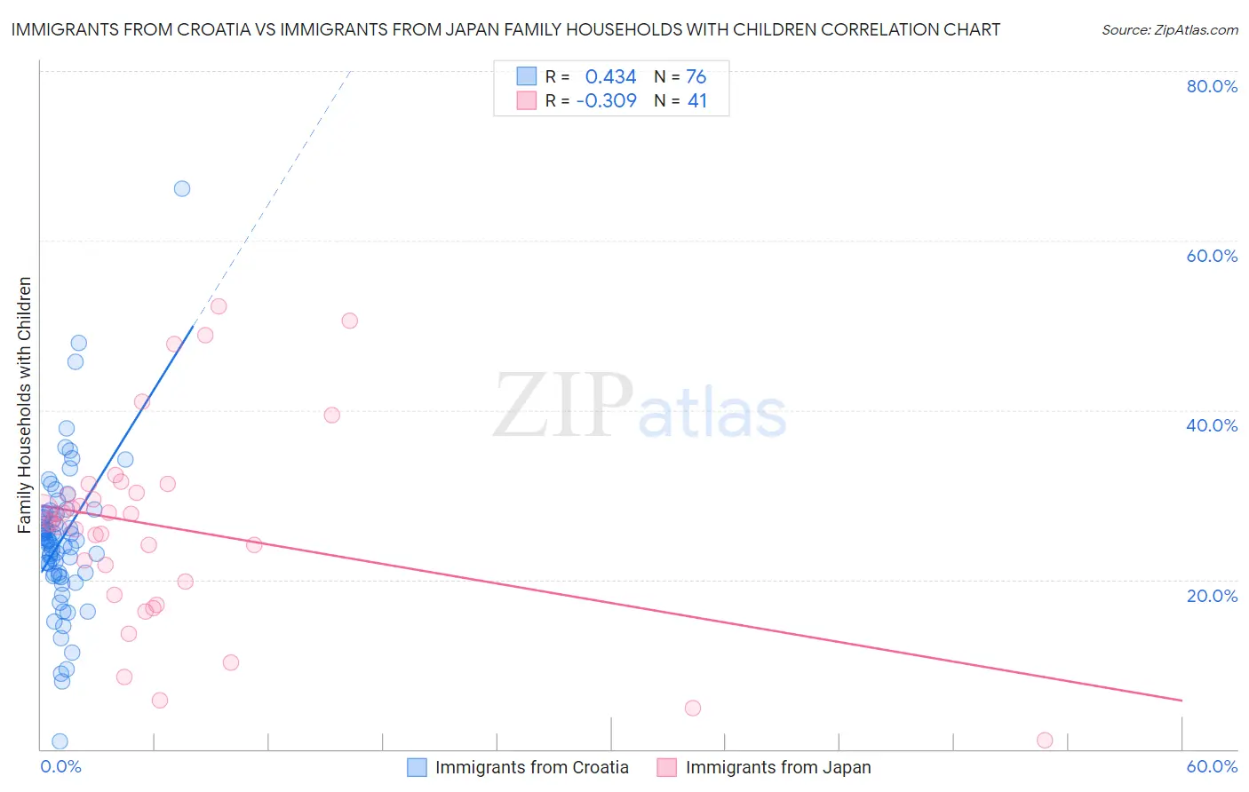 Immigrants from Croatia vs Immigrants from Japan Family Households with Children