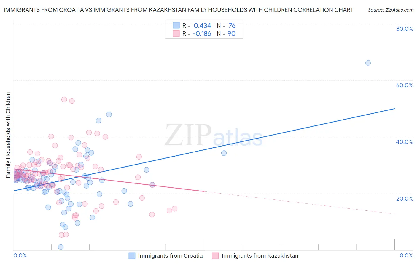 Immigrants from Croatia vs Immigrants from Kazakhstan Family Households with Children