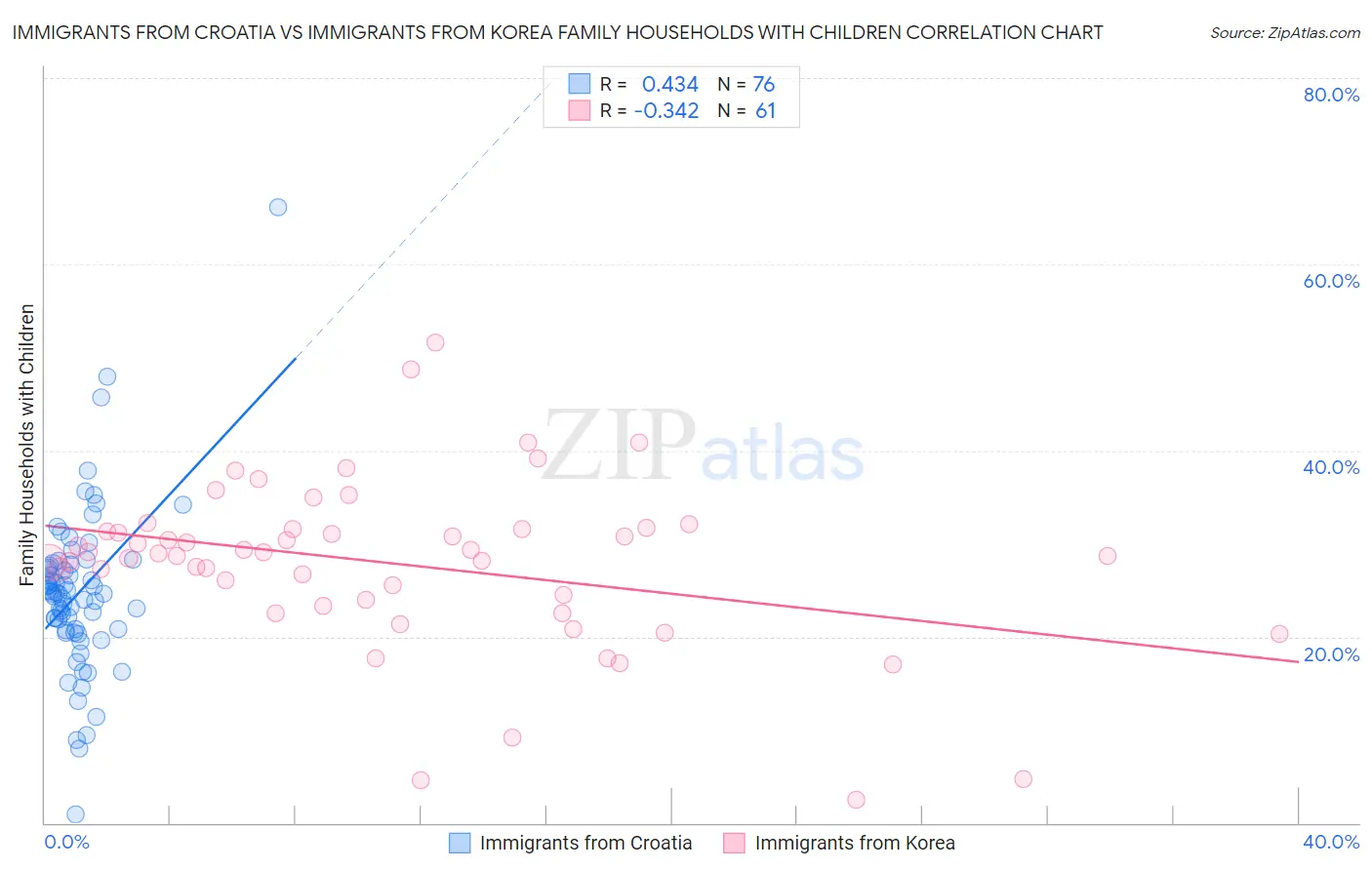 Immigrants from Croatia vs Immigrants from Korea Family Households with Children
